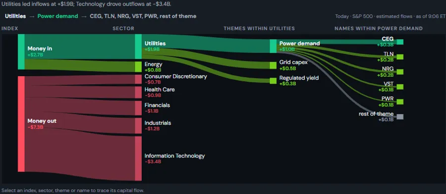 Sankey diagram tracing a trading day's capital flow from the index down through sectors and themes to individual stocks.