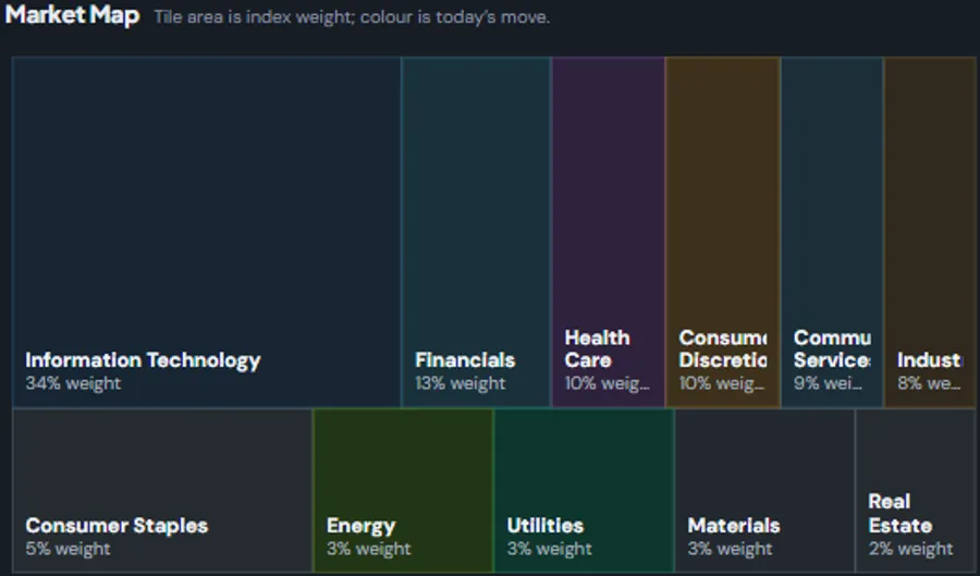 Treemap of the market where tile size shows index weight and tile color shows the day's price move.