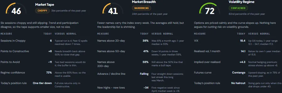 Three gauge dials reading market tape strength, breadth, and volatility together.