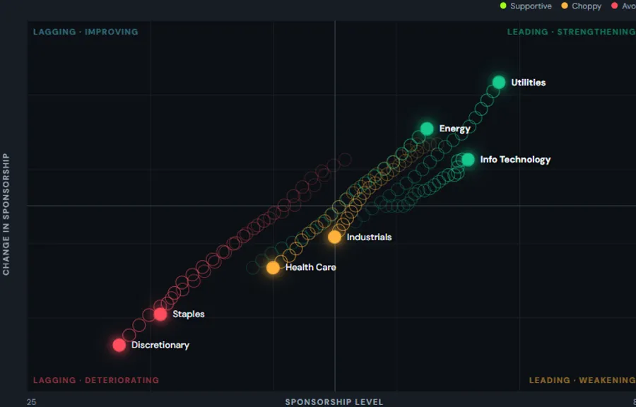 Quadrant scatter chart plotting sector sponsorship level against its rate of change.