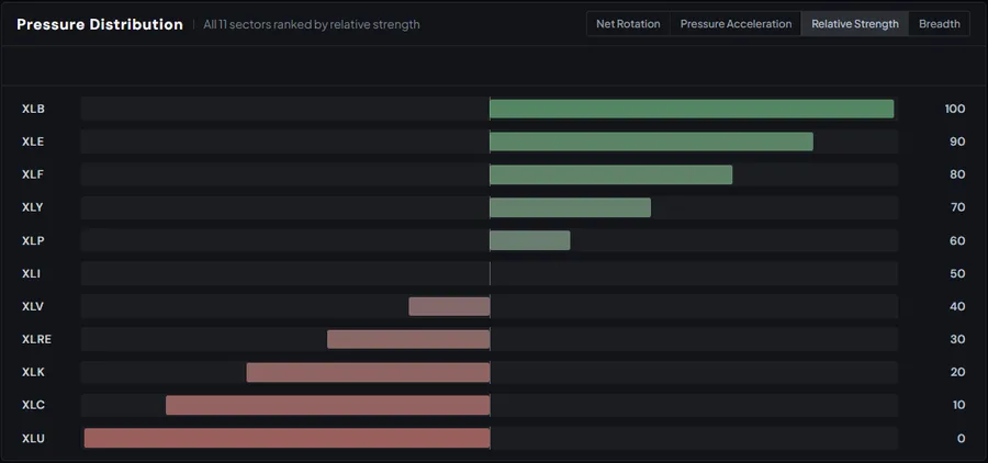 Horizontal bar ranking of all eleven market sectors by relative strength.